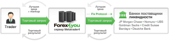 Forex4You
