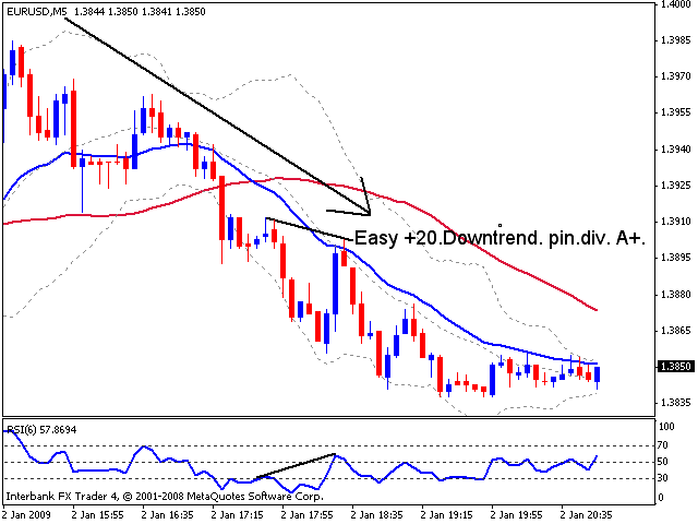 Джанконе 50 SMA и 21 EMA